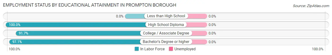 Employment Status by Educational Attainment in Prompton borough
