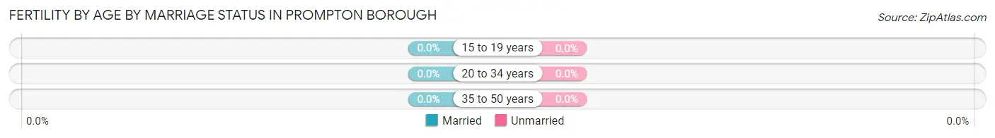 Female Fertility by Age by Marriage Status in Prompton borough