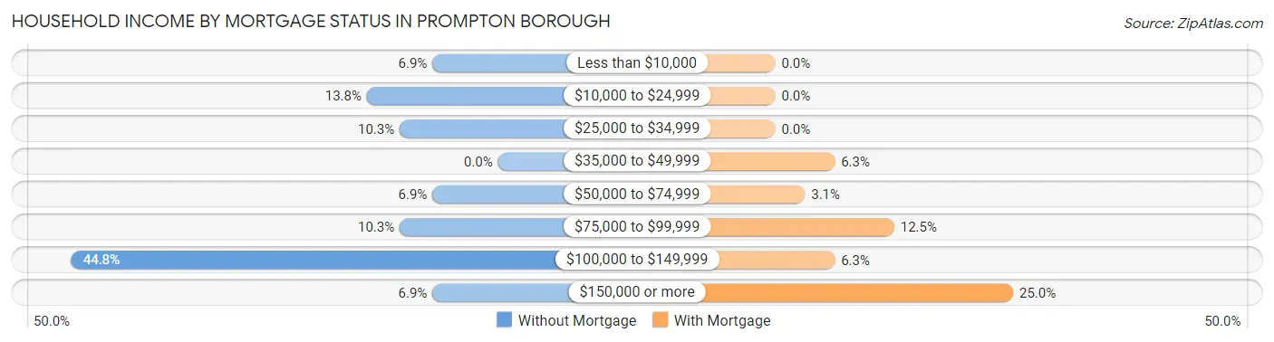 Household Income by Mortgage Status in Prompton borough