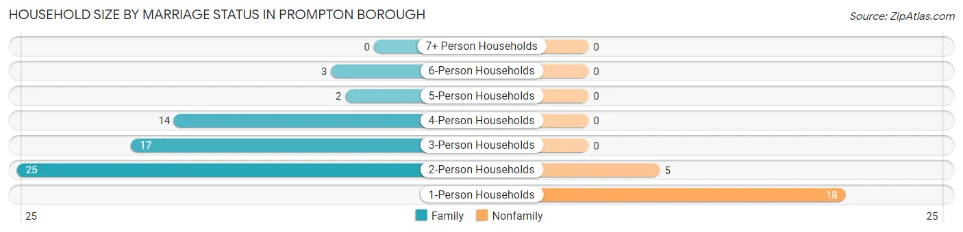 Household Size by Marriage Status in Prompton borough