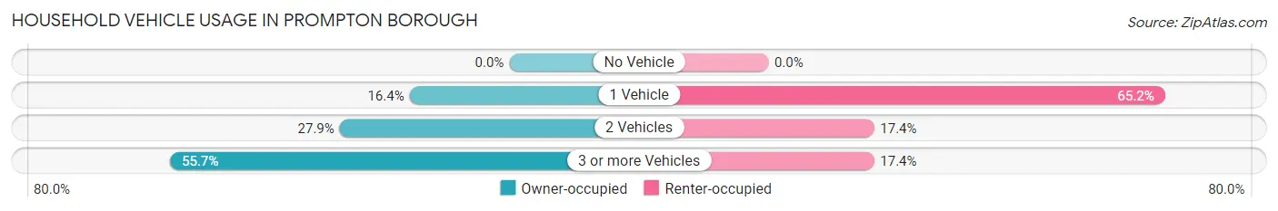 Household Vehicle Usage in Prompton borough