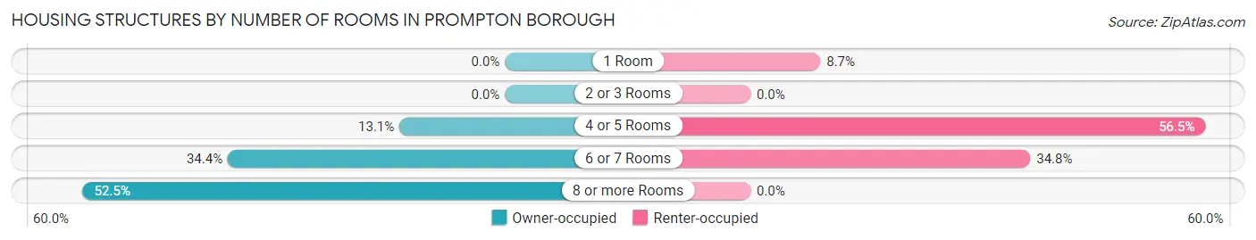 Housing Structures by Number of Rooms in Prompton borough