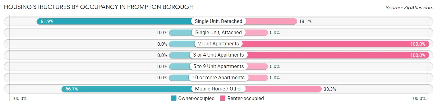 Housing Structures by Occupancy in Prompton borough