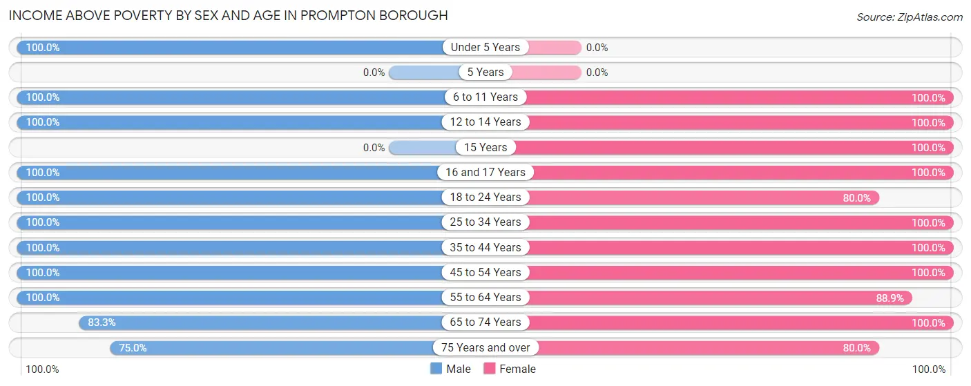 Income Above Poverty by Sex and Age in Prompton borough