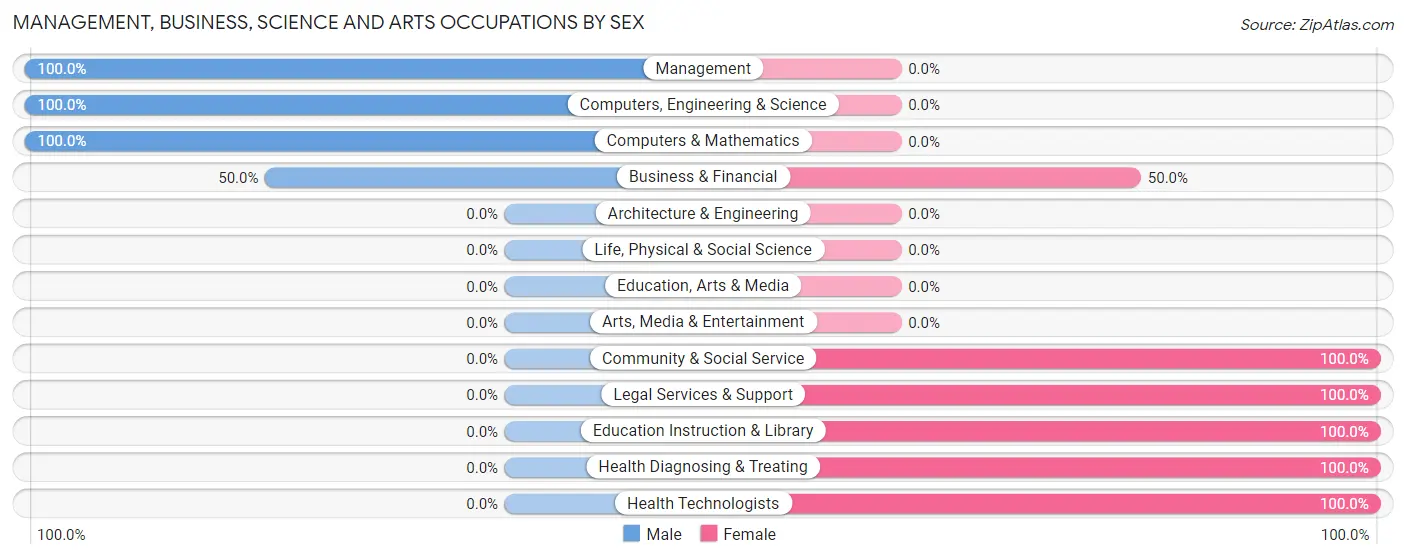 Management, Business, Science and Arts Occupations by Sex in Prompton borough