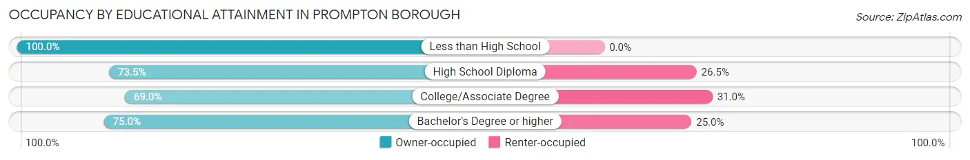 Occupancy by Educational Attainment in Prompton borough