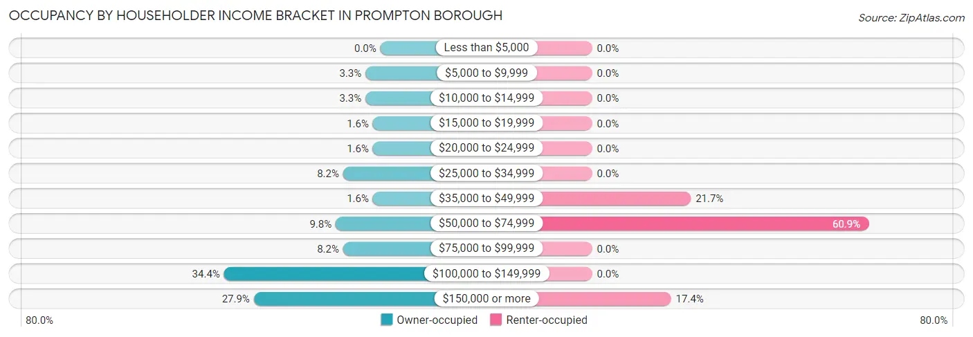 Occupancy by Householder Income Bracket in Prompton borough