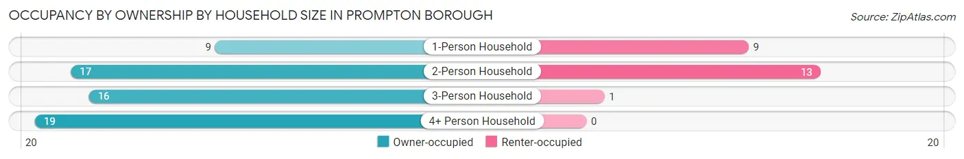 Occupancy by Ownership by Household Size in Prompton borough