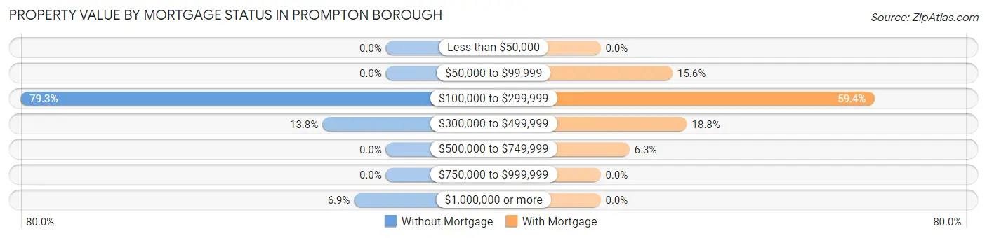 Property Value by Mortgage Status in Prompton borough