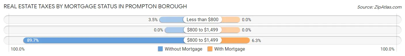 Real Estate Taxes by Mortgage Status in Prompton borough