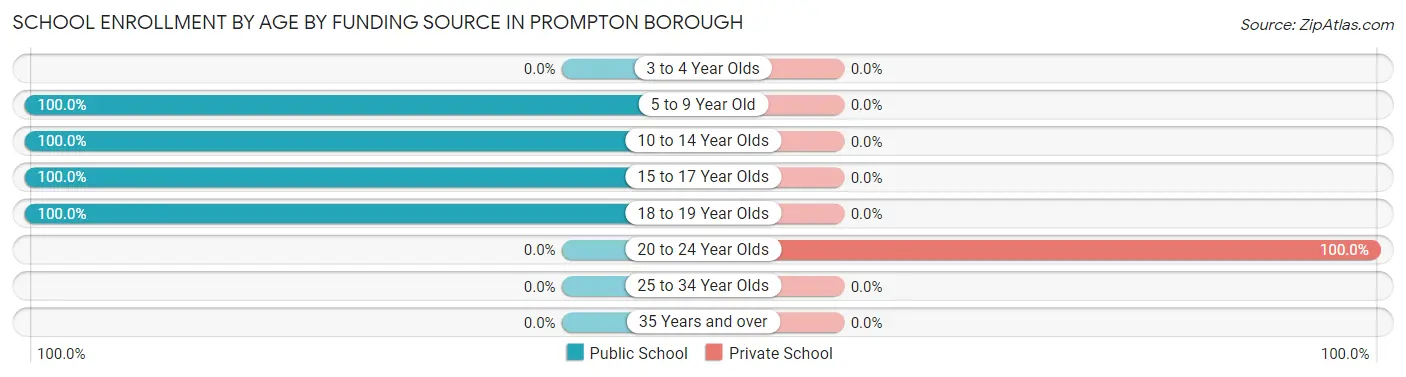 School Enrollment by Age by Funding Source in Prompton borough