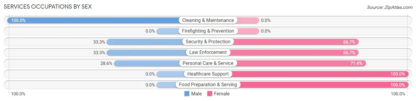 Services Occupations by Sex in Prompton borough