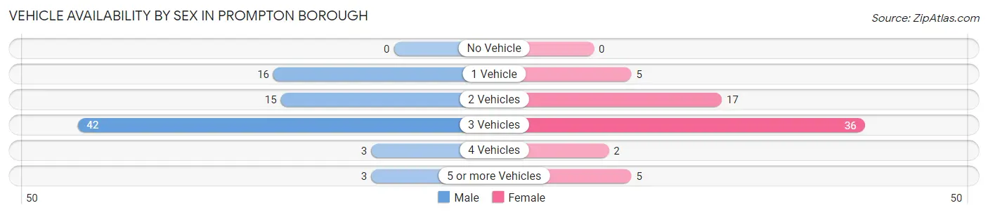 Vehicle Availability by Sex in Prompton borough
