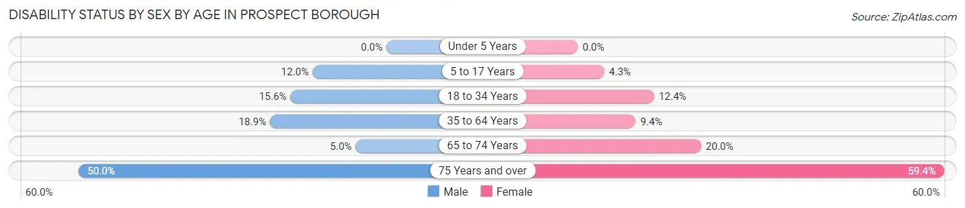 Disability Status by Sex by Age in Prospect borough