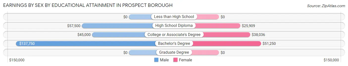 Earnings by Sex by Educational Attainment in Prospect borough