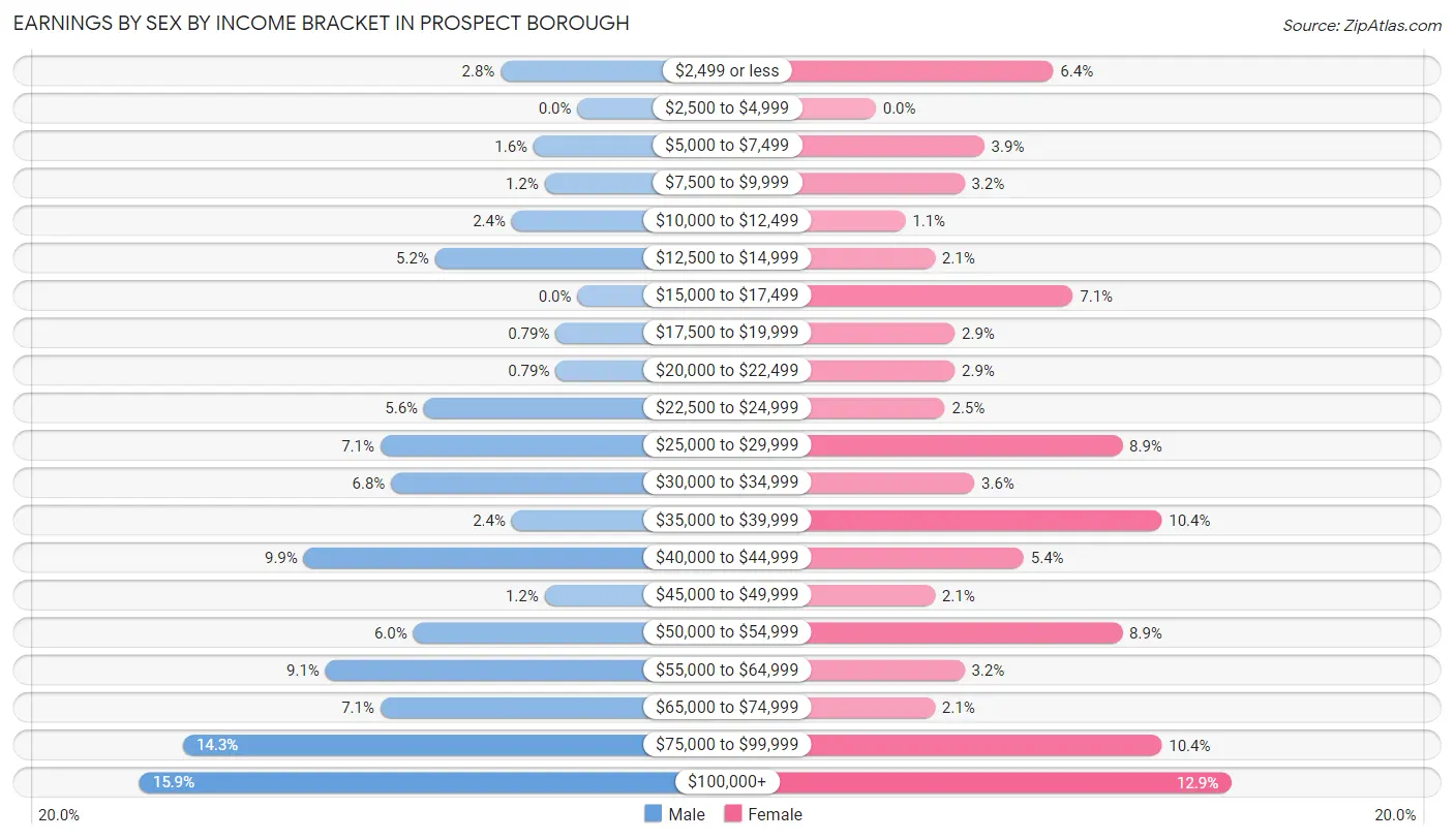 Earnings by Sex by Income Bracket in Prospect borough