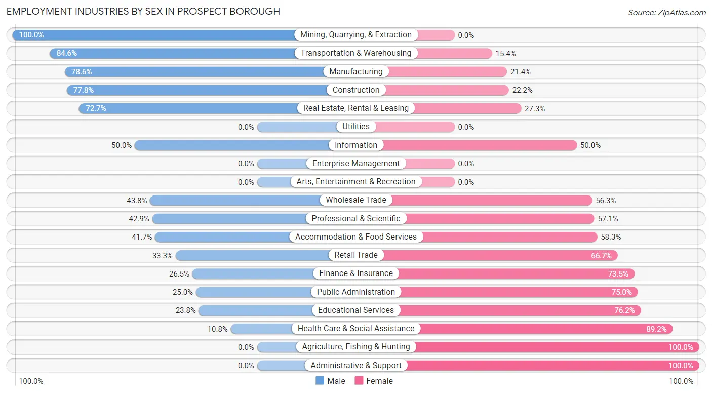 Employment Industries by Sex in Prospect borough