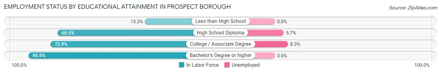 Employment Status by Educational Attainment in Prospect borough
