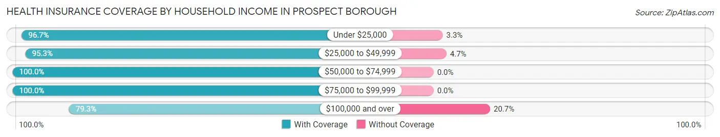 Health Insurance Coverage by Household Income in Prospect borough