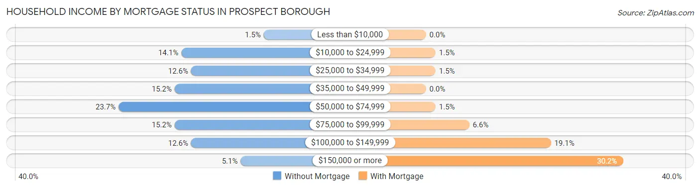 Household Income by Mortgage Status in Prospect borough