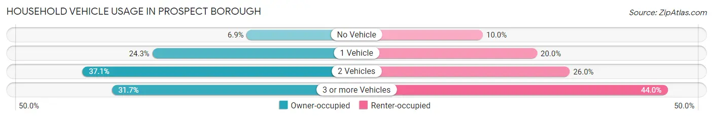 Household Vehicle Usage in Prospect borough