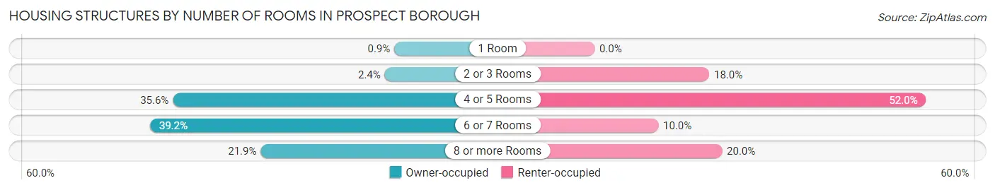Housing Structures by Number of Rooms in Prospect borough