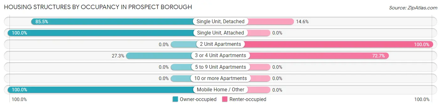 Housing Structures by Occupancy in Prospect borough