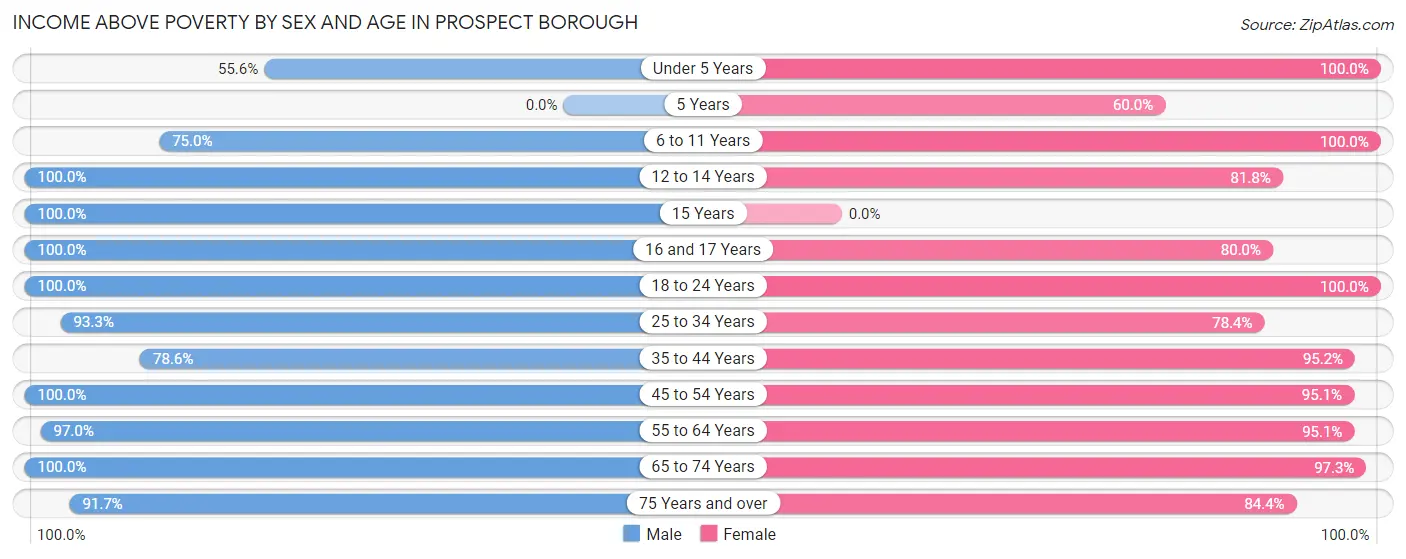 Income Above Poverty by Sex and Age in Prospect borough