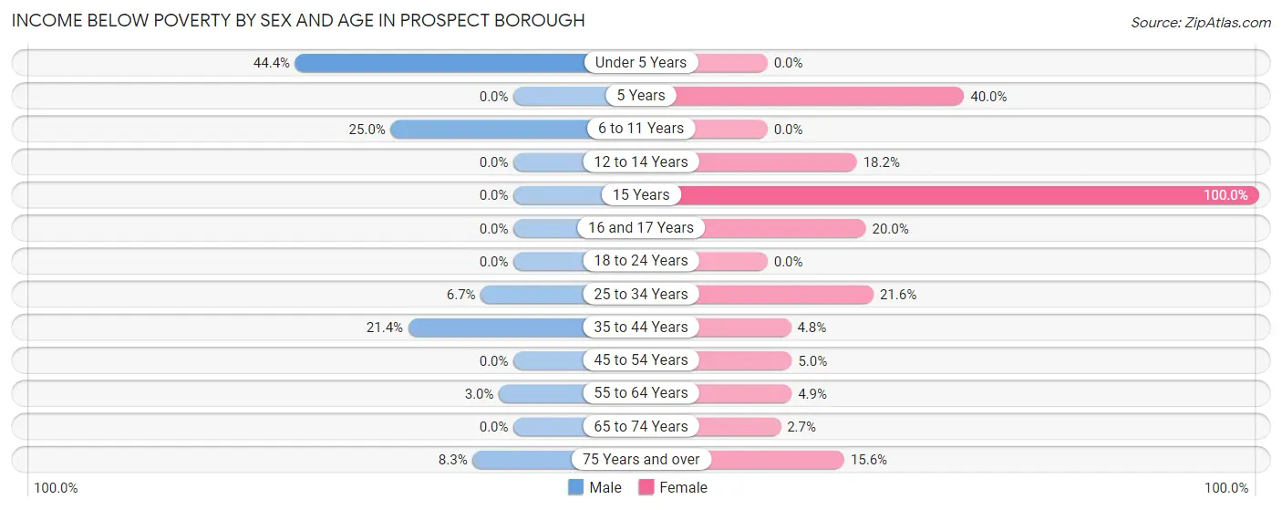 Income Below Poverty by Sex and Age in Prospect borough