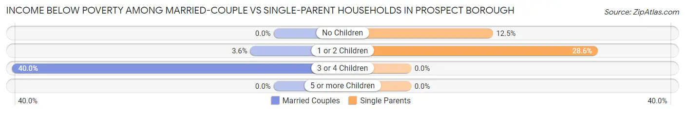 Income Below Poverty Among Married-Couple vs Single-Parent Households in Prospect borough