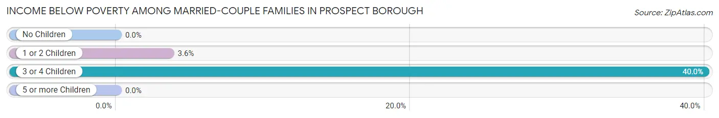 Income Below Poverty Among Married-Couple Families in Prospect borough
