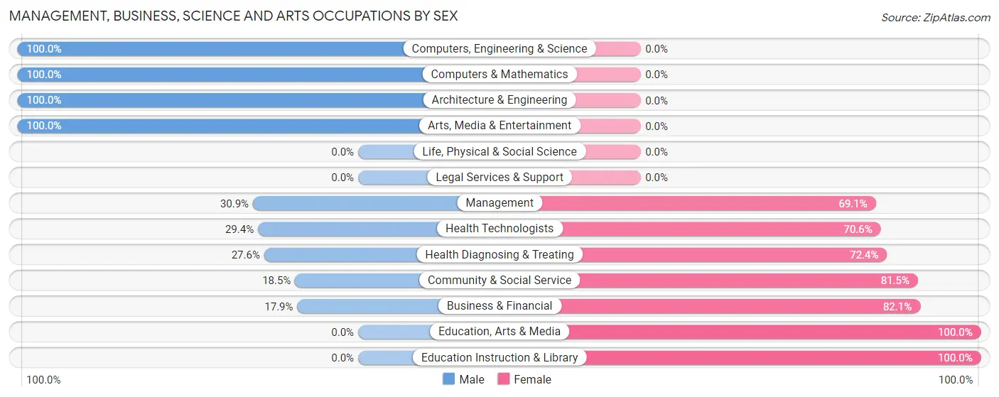 Management, Business, Science and Arts Occupations by Sex in Prospect borough
