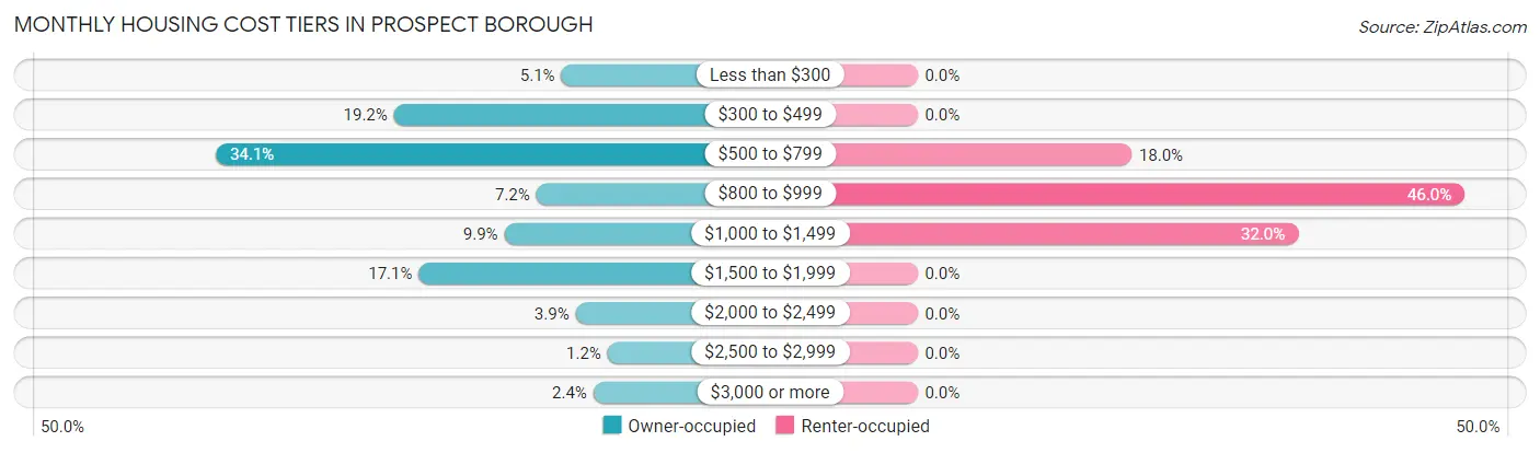 Monthly Housing Cost Tiers in Prospect borough
