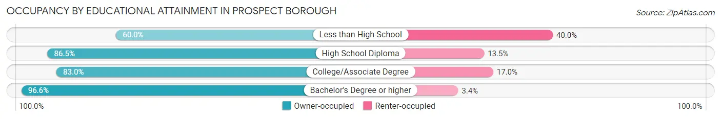 Occupancy by Educational Attainment in Prospect borough