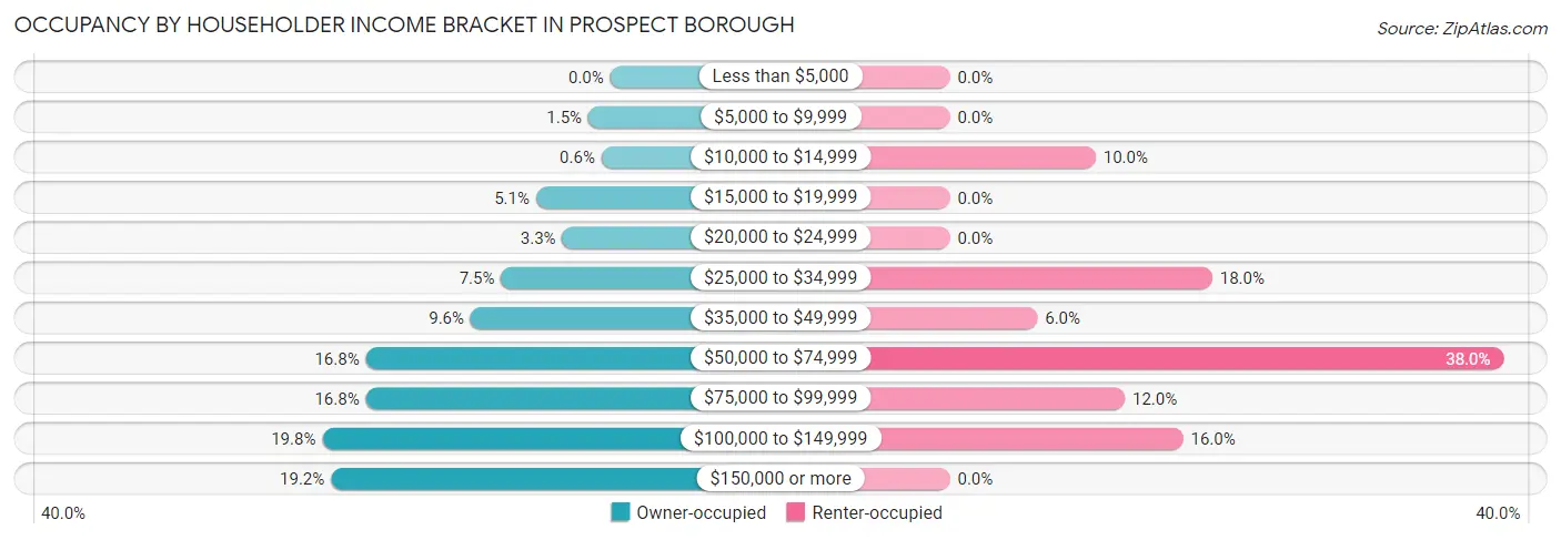 Occupancy by Householder Income Bracket in Prospect borough