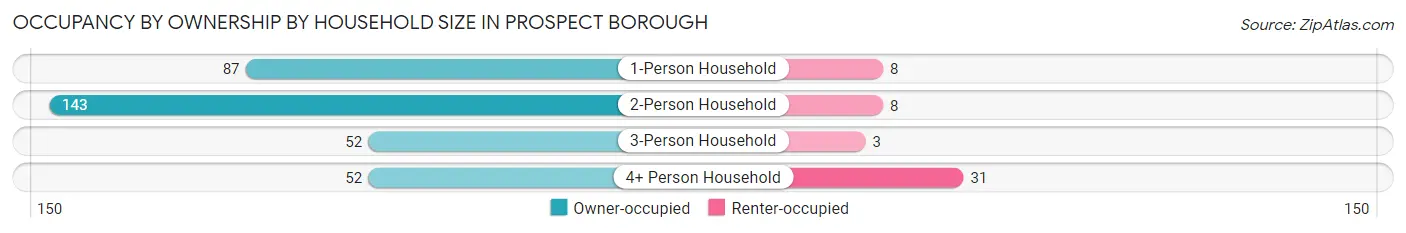 Occupancy by Ownership by Household Size in Prospect borough