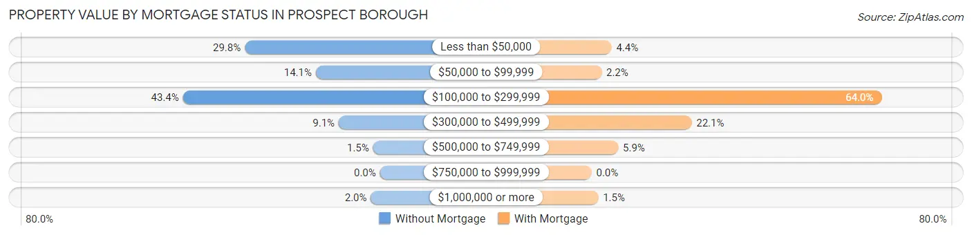 Property Value by Mortgage Status in Prospect borough