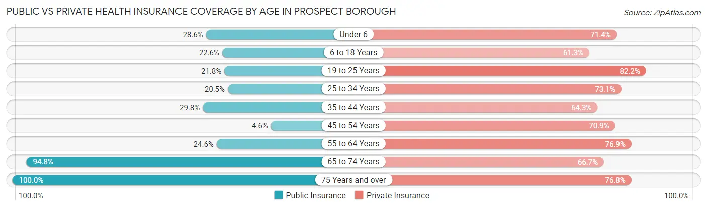 Public vs Private Health Insurance Coverage by Age in Prospect borough