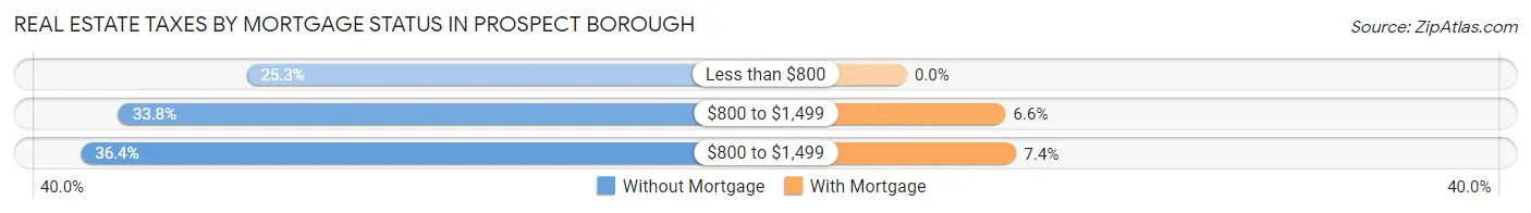 Real Estate Taxes by Mortgage Status in Prospect borough