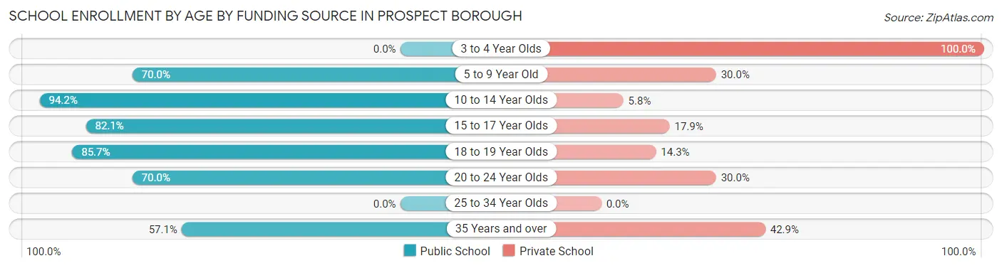 School Enrollment by Age by Funding Source in Prospect borough