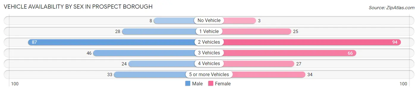 Vehicle Availability by Sex in Prospect borough