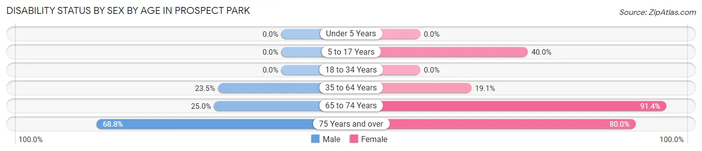 Disability Status by Sex by Age in Prospect Park