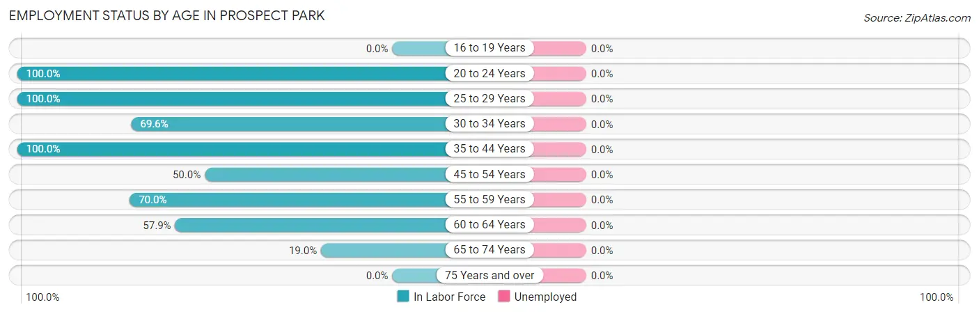 Employment Status by Age in Prospect Park