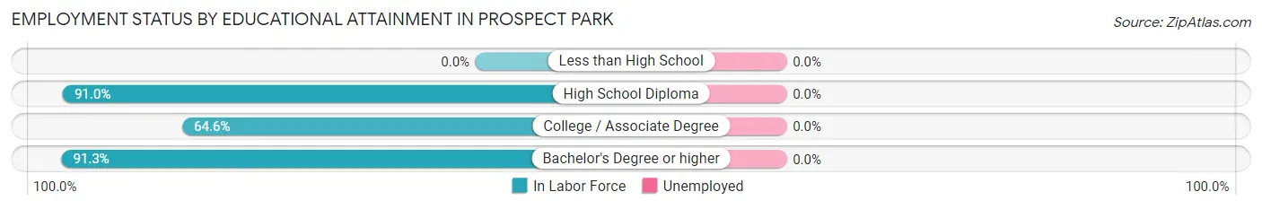 Employment Status by Educational Attainment in Prospect Park