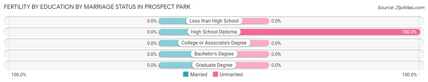 Female Fertility by Education by Marriage Status in Prospect Park