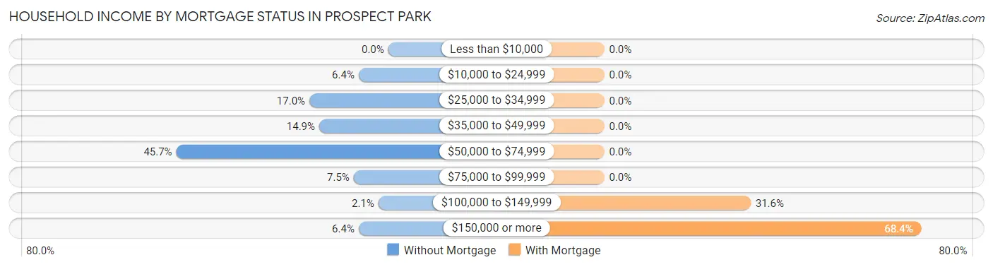 Household Income by Mortgage Status in Prospect Park