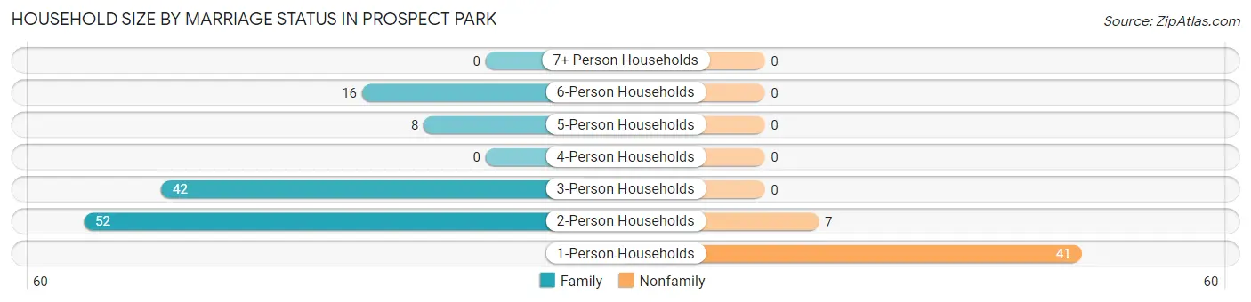 Household Size by Marriage Status in Prospect Park
