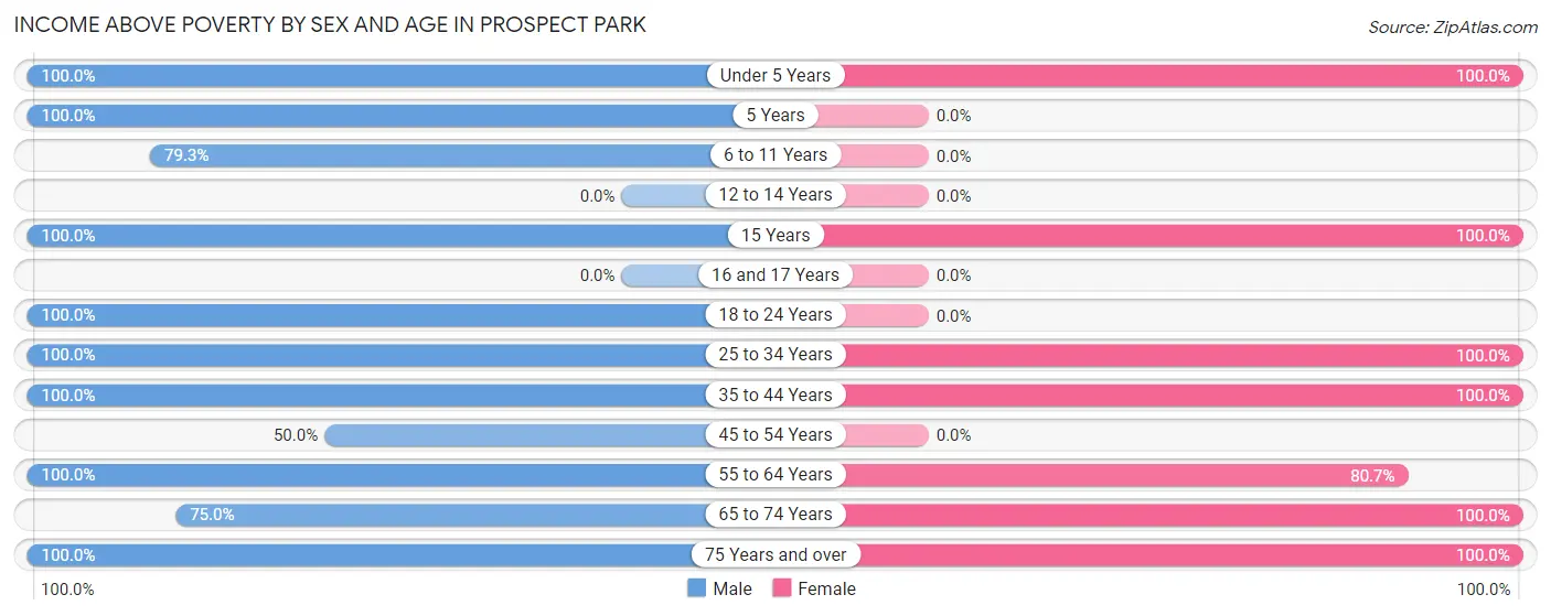 Income Above Poverty by Sex and Age in Prospect Park