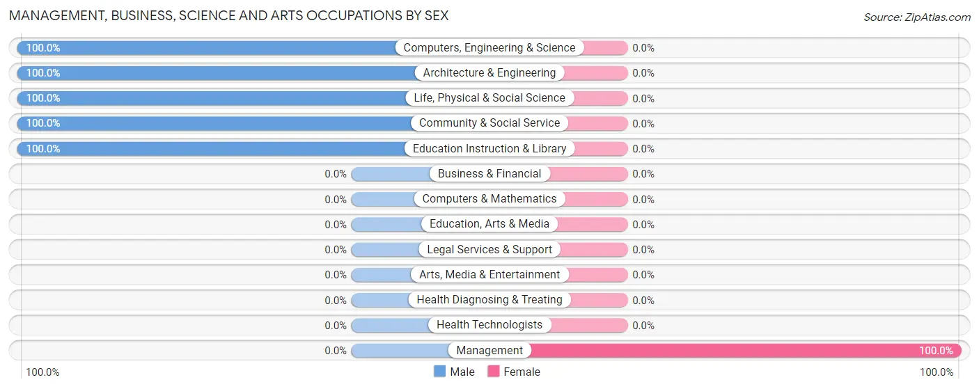 Management, Business, Science and Arts Occupations by Sex in Prospect Park