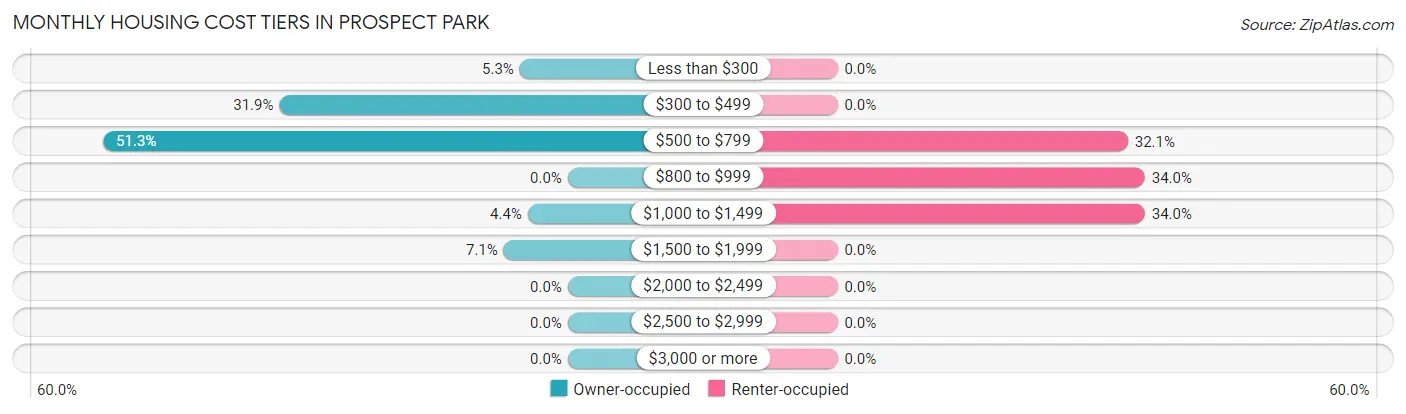 Monthly Housing Cost Tiers in Prospect Park